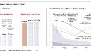 Jak rosły ceny, pensje i emerytury