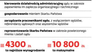 Zarządzanie sądami
