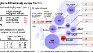 Wymogi ekologiczne UE uderzają w ceny frachtu