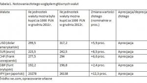 Notowania złotego względem głównych walut