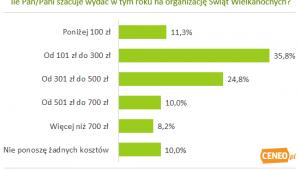 Ile wydają Polacy na Święta