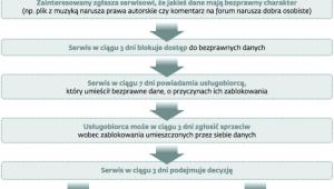 Procedura powiadamiania o naruszeniach prawa w sieci