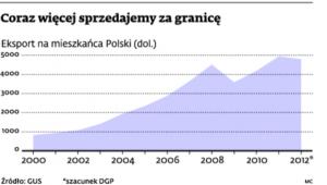 Coraz więcej sprzedajemy za granicę
