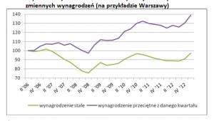 Zdolność gospodarstw domowych do zakupu mieszkań - wykres 3