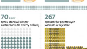 Rynek usług pocztowych w Polsce