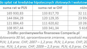 Kredyty frankowe