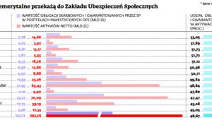 Co fundusze emerytalne przekażą do Zakładu Ubezpieczeń Społecznych