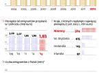 Emigranci stali się skąpi. Przesyłają mniej pieniędzy do <strong>rodzin</strong> <strong>w</strong> Polsce