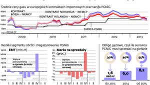 PGNiG traci na handlu gazem. Musi obniżyć ceny, by zrealizować obligo giełdowe