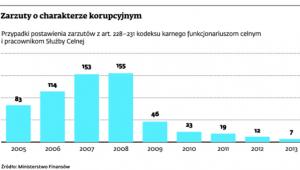 Zarzuty o charakterze korupcyjnych