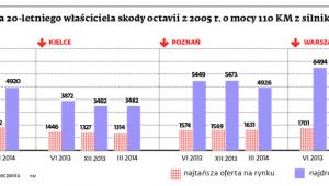 Koszt polisy OC dla 20-letniego właściciela skody octavii z 2005 r. o mocy 110 KM z silnikiem 1,9l