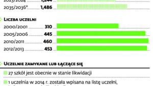 Coraz mniej studentów na uczelniach