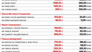 Jak wysokie świadczenia na dzieci wypłacają kraje UE
