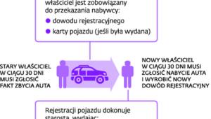 Procedury rejestracyjne
