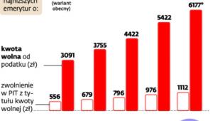 Jak powinna rosnąć kwota wolna, by dorównać waloryzacji najniższych emerytur