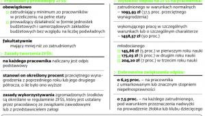 Działalność na rzecz pracowników
