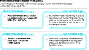 Świadczenia niepieniężne według NSA