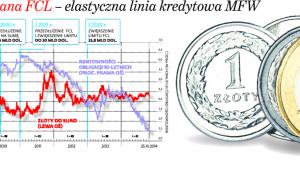 Jaka była brana FCL - elastyczna linia kredytowa MFW