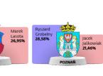<strong>Wybory</strong> <strong>samorządowe</strong>: Najciekawsze pojedynki w II turze