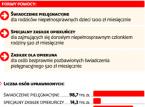 Więcej osób stara się o specjalny <strong>zasiłek</strong> <strong>opiekuńczy</strong>