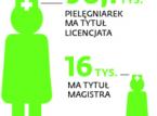 Rząd ma pomysł, jak zwiększyć liczbę <strong>pielęgniarek</strong>