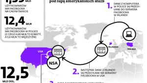 Użytkownicy Facebooka pod lupą amerykańskich służb