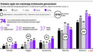 Polskie sądy nie zalewają trybunału pytaniami