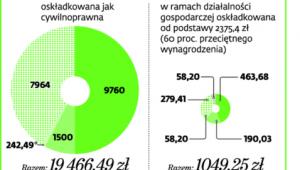 Zasady opłacania składek do ZUS w 2015 r.