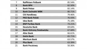 Jakość obsługi - bank