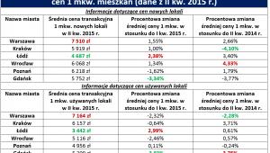 Nowe mieszkania podrożały przed wakacjami. Ceny nadal są wysokie
