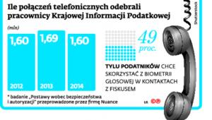 Ile połączeń telefonicznych odebrali pracownicy Krajowej Informacji Podatkowej