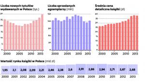 Rynek książki maleje mimo wysiłków wydawców