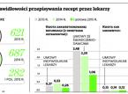 NFZ zarabia na błędach