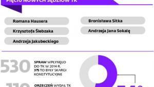 Nowy skład Trybunału Konstytucyjnego