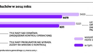Skala podsłuchów w 2014 roku