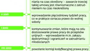 Najważniejsze zmiany w kodeksie pracy