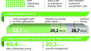 Jak pacjenci oceniają POZ