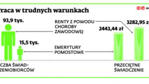 Praca w trudnych warunkach