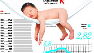 Dzieci coraz mniej, sierot ubywa, ale rośnie liczba dzieci, którymi zajmuje się państwo