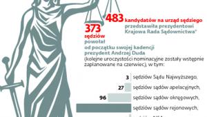 Statystyki nominacji sędziowskich