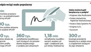 E-podpis wciąż mało popularny