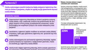 Co zmieni się w zakresie tajemnicy lekarskiej?
