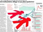 Nie ma sposobu na alimenciarzy. Ich miliardowe długi wciąż płaci państwo