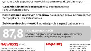 Walka z bezrobociem