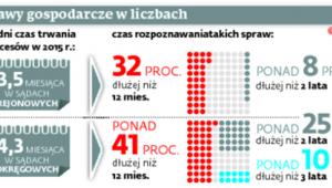 Sprawy gospodarcze w liczbach