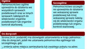 Trzy typy pełnomocnictw