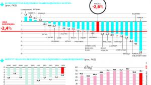 Polski deficyt blisko unijnej średniej