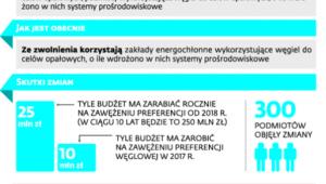 Zmiany w akcyzie od węgla