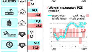 Poprawa bieżących wyników finansowych nie zawsze przekłada się na wzrost wartości spółki