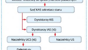 Krajowa Administracja Skarbowa – struktura